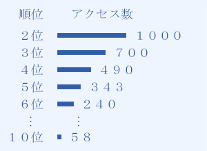 検索順位とクリック数