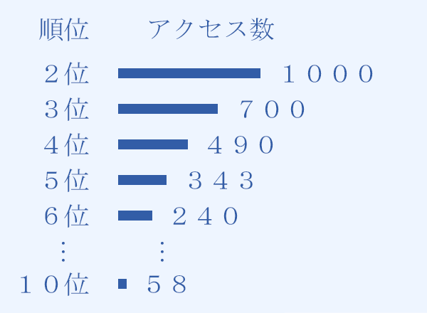 検索順位とクリック数